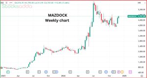  Mazagon Dock Stock Split 