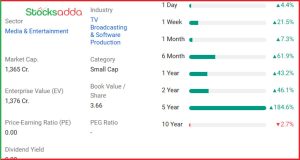 Zee Media Corporation पेनी स्टॉक में 5% की तेजी 