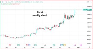 CDSL के शेयर में 8% की भारी तेजी 