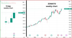 Swiggy और Zomato के शेयरों में भारी उछाल