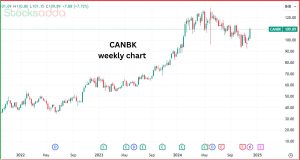 Canara Bank को RBI से मिली IPO लाने की मंजूरी