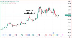  रेलवे PSU स्टॉक Rites Ltd PSU