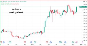 Vedanta Share Price में 6% की तेजी 