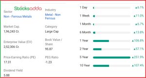 Vedanta Share Price में 6% की तेजी 