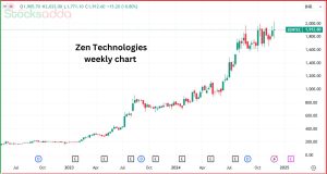 रिकॉर्ड हाई पर Zen Technologies