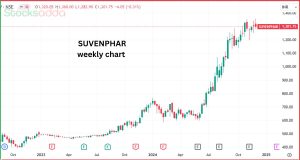 Suven Pharmaceuticals Limited