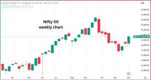 9 दिसंबर के लिए निफ़्टी 50 का व्यू