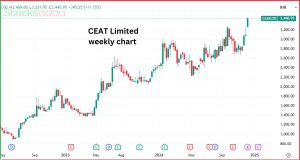 CEAT Limited स्टॉक में 10% की तेजी