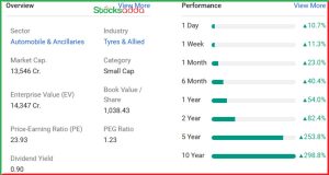 सिएट के शेयरों में 12% की उछाल 