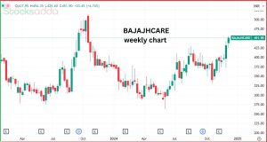 बजाज हेल्थकेयर के शेयरों में 5% की तेजी 