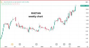 Rehtan TMT में 4% की तेजी