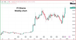 ITI Shares