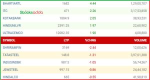  पोस्ट मार्केट एनालिसिस 13 दिसंबर टॉप गेनर्स और लूजर्स