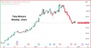 Tata Motors Split और 2025 का Share Price Target