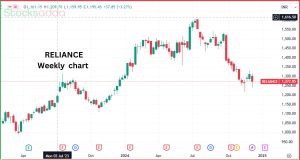 Reliance Industries का NMIIA में 74% हिस्सेदारी अधिग्रहण