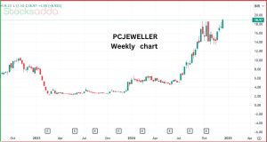 PC Jewellers स्टॉक स्प्लिट से आया उछाल