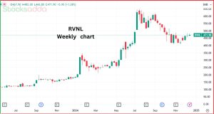 रेलवे PSU स्टॉक - RVNL