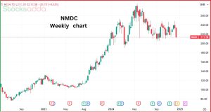 NMDC के शेयरों में 7% की गिरावट 