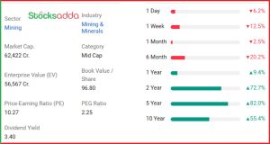 NMDC के शेयरों में 7% की गिरावट 