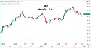 ITC और ITC होटल्स डिमर्ज 