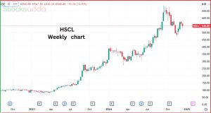 Himadri Speciality Chemical 1200% रिटर्न