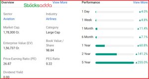  इडिगो स्टॉक में 4% की तेजी