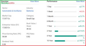 HBL Engineering ने दिया 42 गुना रिटर्न