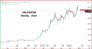 HBL Engineering ने दिया 42 गुना रिटर्न