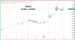 Nisus Finance Services में 11 % की तेजी