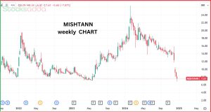 Mishtann Foods पेनी स्टॉक में 5% की तेजी