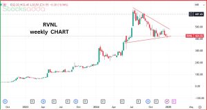 RVNL स्टॉक में 4% की तेजी 