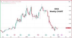 Voda Idea Shares पर Citi का Bullish रुख