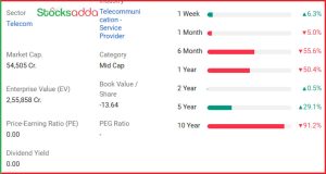 Voda Idea Shares पर Citi का Bullish रुख