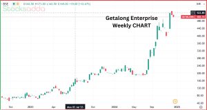 Getalong Enterprise का स्टॉक स्प्लिट 