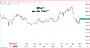 DMart Q3 में 17% की बिक्री वृद्धि