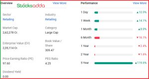 DMart Q3 में 17% की बिक्री वृद्धि