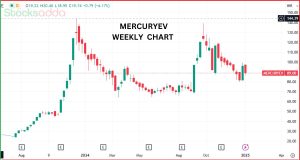 Mercury EV-Tech Ltd में 3% गिरावट 