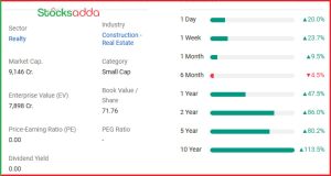 इक्विनॉक्स इंडिया के शेयरों में 20% की तेजी