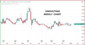 Sindhu Trade Links Ltd