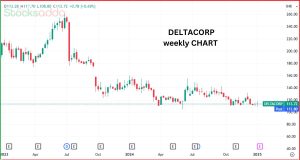 डेल्टा कॉर्प के शेयर में 4% की तेजी  जानें वजह