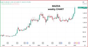 Mazda Ltd के शेयर में 5% की तेजी जानिए वजह