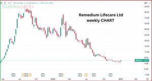 Remedium Lifecare Ltd की ताज़ा ख़बर