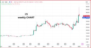 ITI Limited