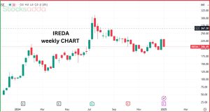  IREDA के शेयर में 5% की गिरावट