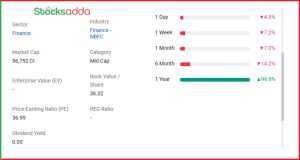  IREDA के शेयर में 5% की गिरावट