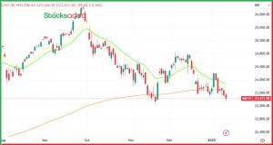 निफ्टी 50 तीसरी बार 200 DMA के नीचे बाजार में बढ़ा दबाव