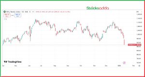 Nifty Realty Index में गिरावट जारी 