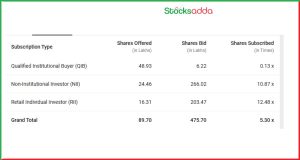 लक्ष्मी डेंटल लिमिटेड IPO का अपडेट