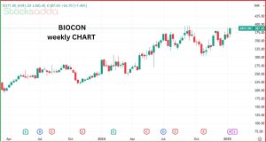 Biocon में 6% की तेजी