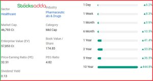 Biocon में 6% की तेजी